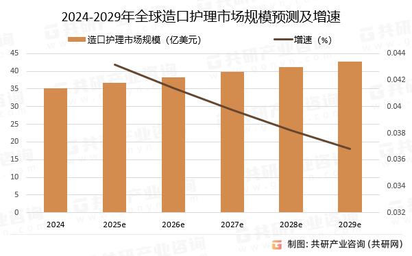 2024-2029年全球造口护理市场规模预测及增速