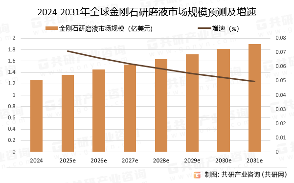 2024-2031年全球金刚石研磨液市场规模预测及增速