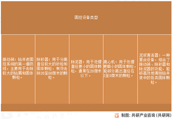 固控设备类型