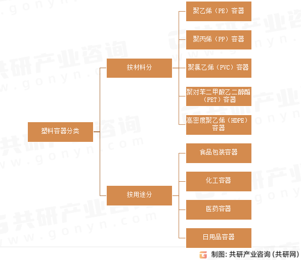 塑料容器分类