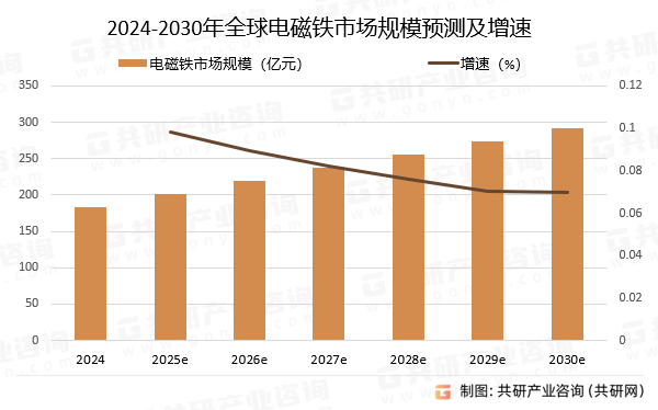 2024-2030年全球电磁铁市场规模预测及增速