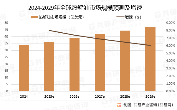 2024-2029年全球热解油市场规模预测及增速