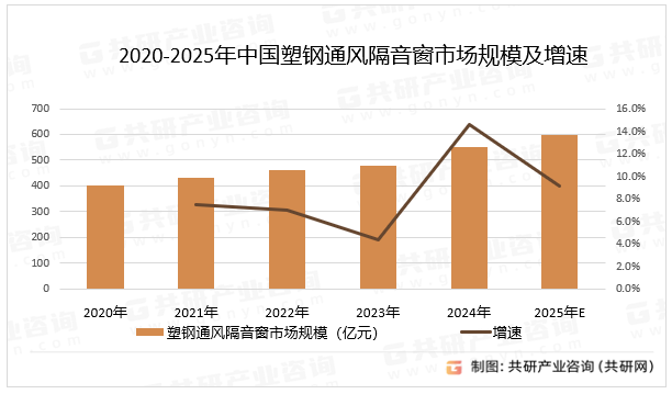 2020-2025年中国塑钢通风隔音窗市场规模及增速