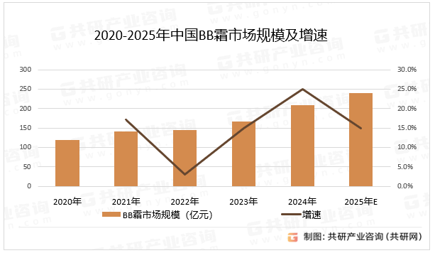 2020-2025年中国BB霜市场规模及增速
