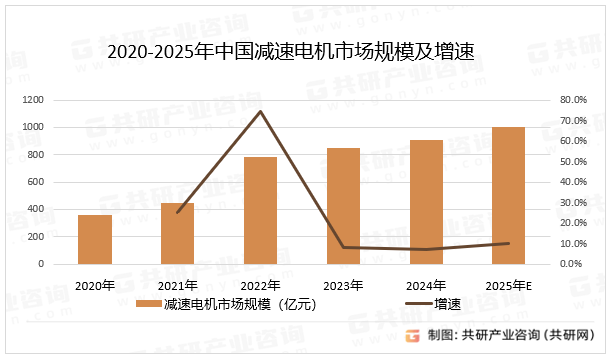 2020-2025年中国减速电机市场规模及增速