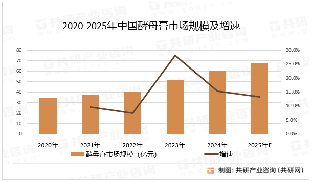 2020-2025年中国酵母膏市场规模及增速