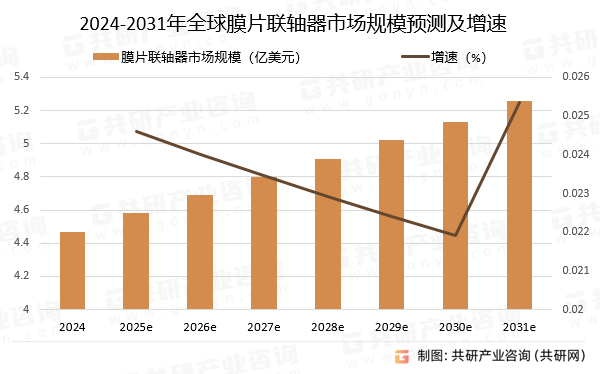 2024-2031年全球膜片联轴器市场规模预测及增速