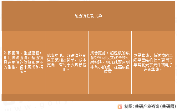 超透镜性能优势