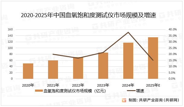2020-2025年中国血氧饱和度测试仪市场规模及增速