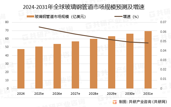 2024-2031年全球玻璃钢管道市场规模预测及增速