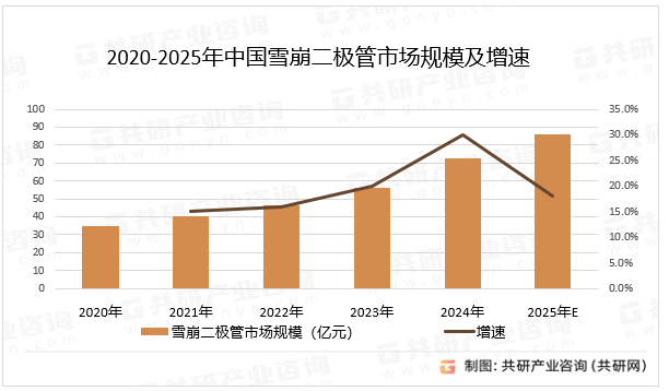 2020-2025年中国雪崩二极管市场规模及增速