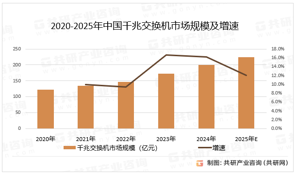 2020-2025年中国千兆交换机市场规模及增速