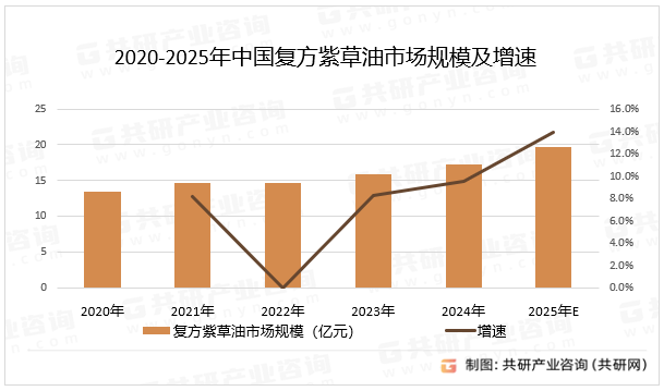 2020-2025年中国复方紫草油市场规模及增速