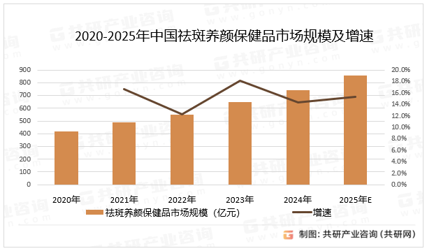 2020-2025年中国祛斑养颜保健品市场规模及增速