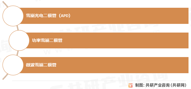 雪崩二极管类型