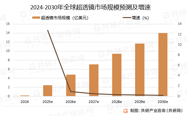 2024-2030年全球超透镜市场规模预测及增速