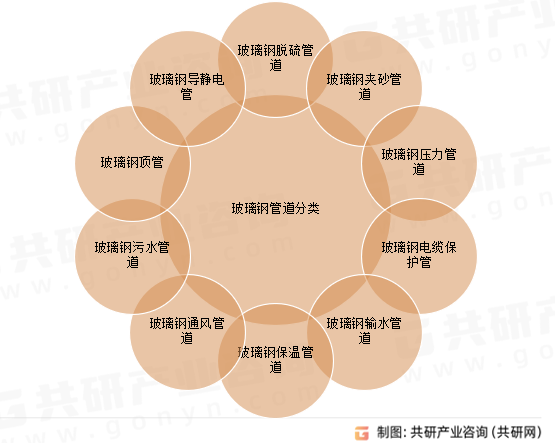 玻璃钢管道分类