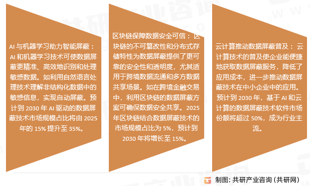 数据屏蔽行业发展趋势