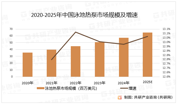 2020-2025年中国泳池热泵市场规模及增速