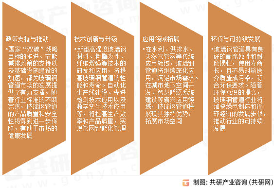 玻璃钢管道市场发展趋势