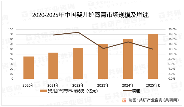2020-2025年中国婴儿护臀膏市场规模及增速
