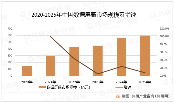 2020-2025年中国数据屏蔽市场规模及增速