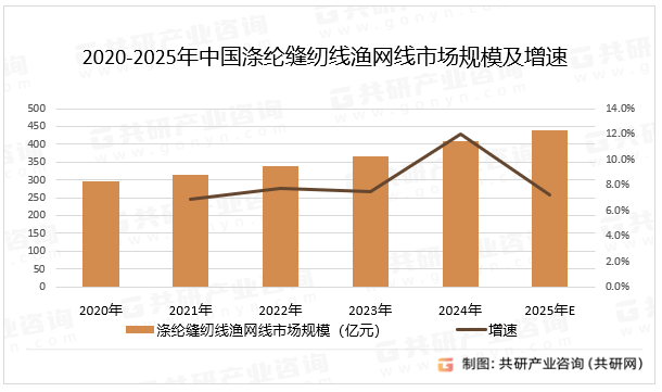 2020-2025年中国涤纶缝纫线渔网线市场规模及增速