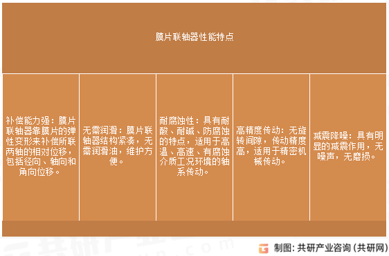 膜片联轴器性能特点