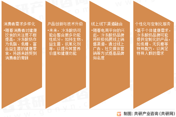 冷冻酸奶市场发展趋势
