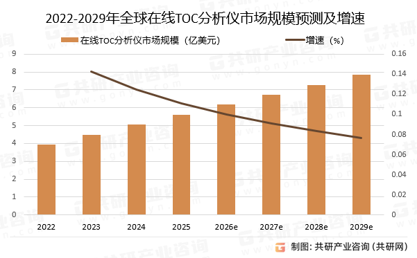 2022-2029年全球在线TOC分析仪市场规模预测及增速