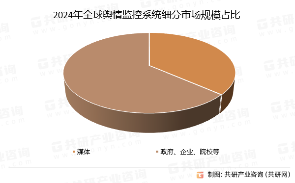 2024年全球舆情监控系统细分市场规模占比