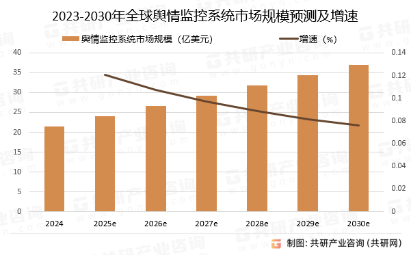2023-2030年全球舆情监控系统市场规模预测及增速