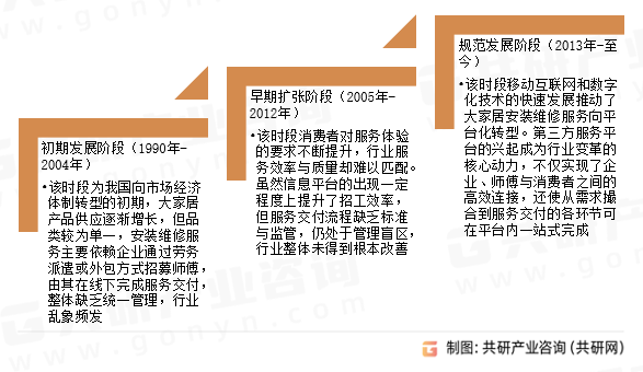大家居安装维修服务市场发展历程