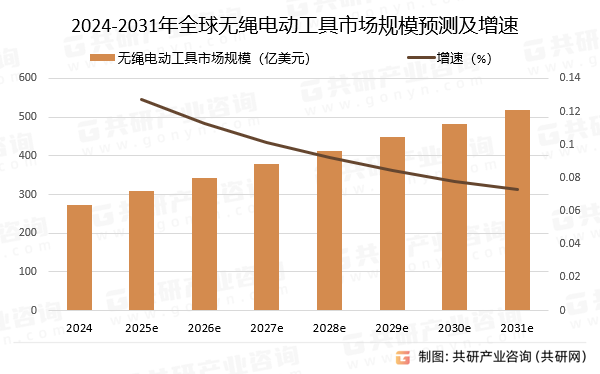 2024-2031年全球无绳电动工具市场规模预测及增速