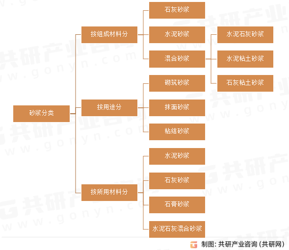 砂浆分类