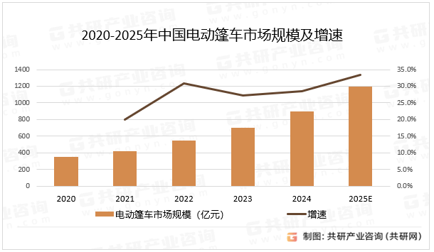 2020-2025年中国电动篷车市场规模及增速
