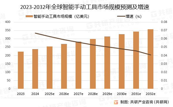 2023-2032年全球智能手动工具市场规模预测及增速