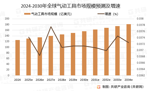 2024-2030年全球气动工具市场规模预测及增速