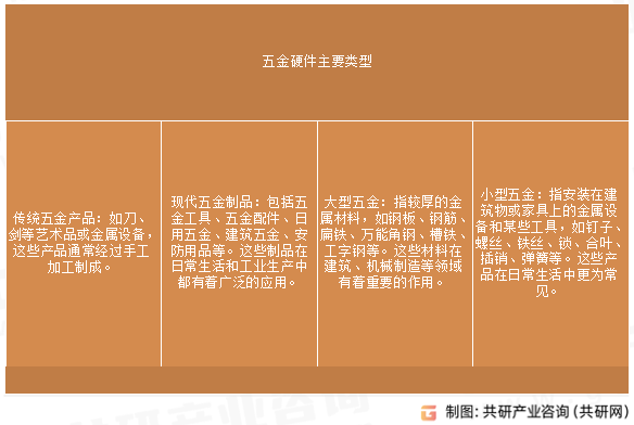 五金硬件主要类型