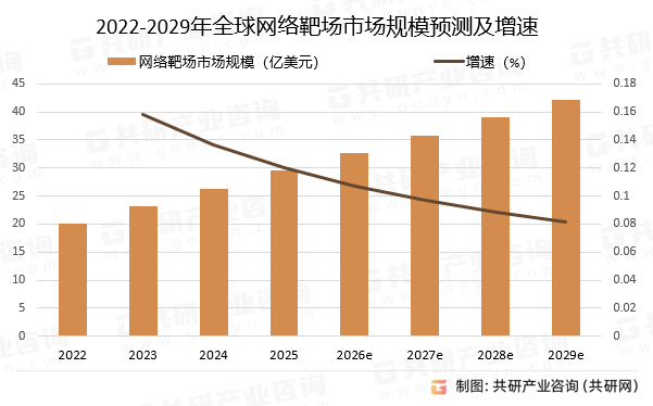 2022-2029年全球网络靶场市场规模预测及增速