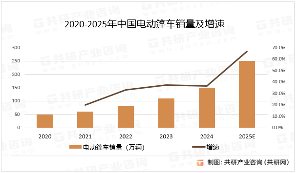 2020-2025年中国电动篷车销量及增速