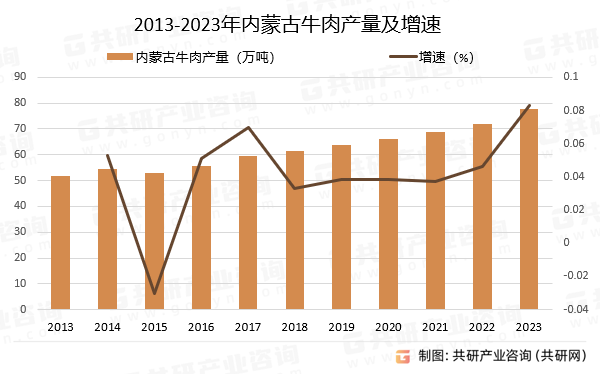2013~2023年内蒙古牛肉产量及增速