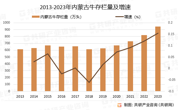 2013-2023年内蒙古牛存栏量及增速