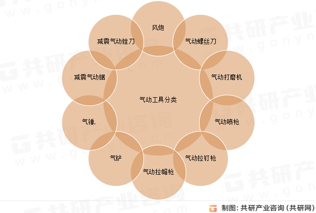 气动工具分类