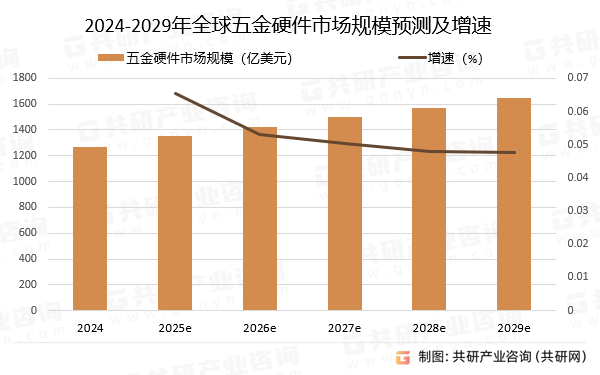 2024-2029年全球五金硬件市场规模预测及增速