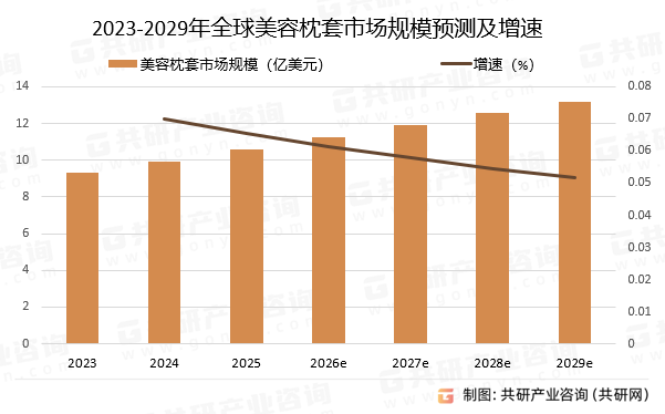 2023-2029年全球美容枕套市场规模预测及增速