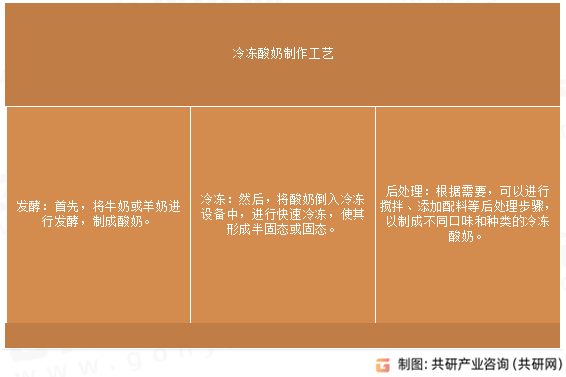 冷冻酸奶制作工艺