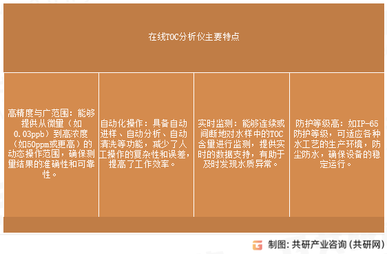 在线TOC分析仪主要特点
