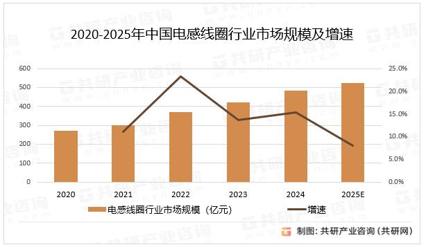 2020-2025年中国电感线圈行业市场规模及增速