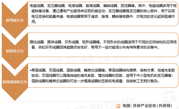 线圈主要类型